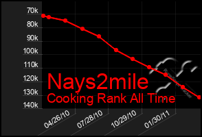 Total Graph of Nays2mile