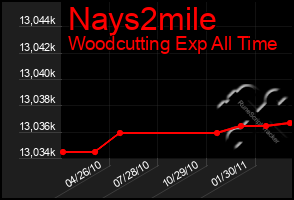 Total Graph of Nays2mile