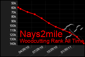 Total Graph of Nays2mile