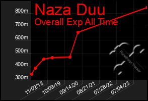 Total Graph of Naza Duu