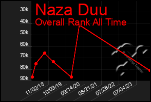 Total Graph of Naza Duu