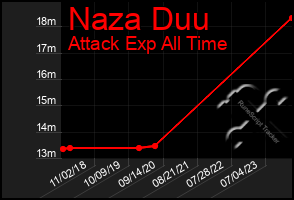 Total Graph of Naza Duu
