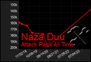 Total Graph of Naza Duu