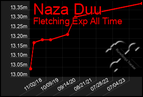 Total Graph of Naza Duu