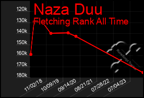 Total Graph of Naza Duu