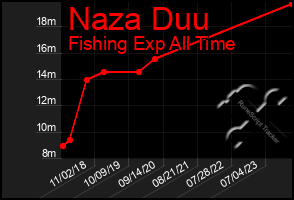 Total Graph of Naza Duu