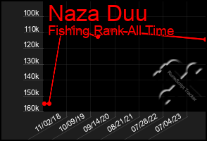 Total Graph of Naza Duu