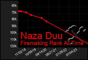 Total Graph of Naza Duu