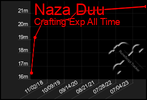 Total Graph of Naza Duu