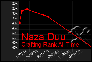 Total Graph of Naza Duu