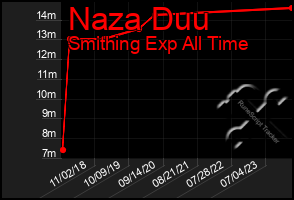 Total Graph of Naza Duu
