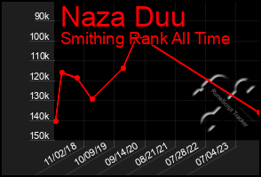 Total Graph of Naza Duu