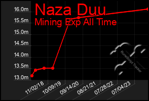 Total Graph of Naza Duu