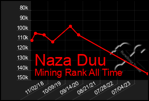Total Graph of Naza Duu