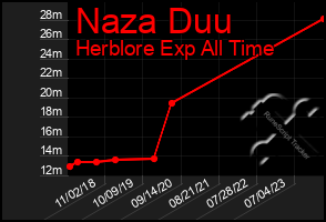 Total Graph of Naza Duu