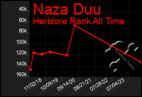 Total Graph of Naza Duu