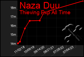 Total Graph of Naza Duu