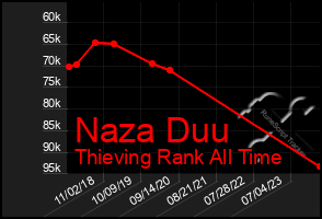 Total Graph of Naza Duu