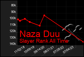 Total Graph of Naza Duu