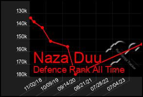 Total Graph of Naza Duu