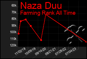 Total Graph of Naza Duu