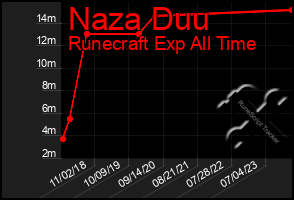 Total Graph of Naza Duu
