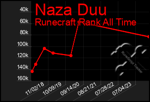 Total Graph of Naza Duu