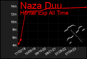 Total Graph of Naza Duu