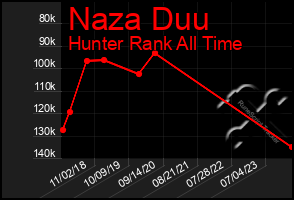 Total Graph of Naza Duu