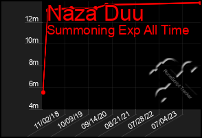 Total Graph of Naza Duu