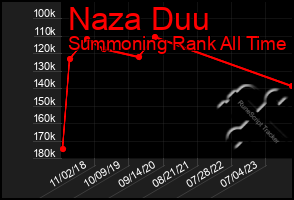 Total Graph of Naza Duu