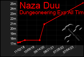 Total Graph of Naza Duu