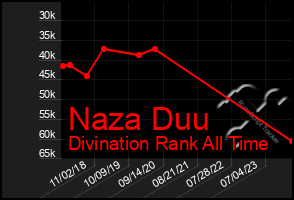 Total Graph of Naza Duu