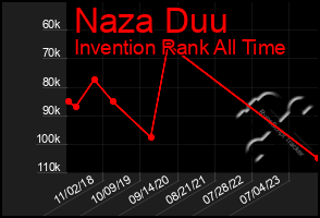 Total Graph of Naza Duu
