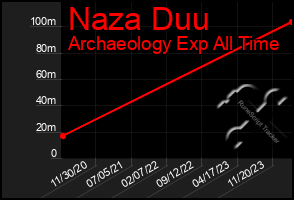 Total Graph of Naza Duu