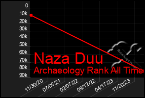 Total Graph of Naza Duu