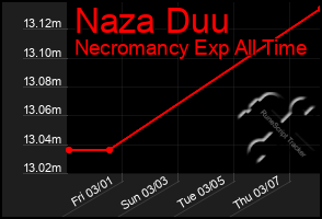Total Graph of Naza Duu