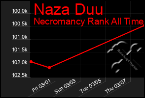 Total Graph of Naza Duu