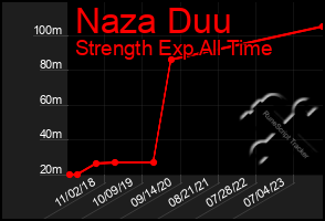 Total Graph of Naza Duu