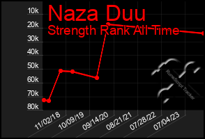 Total Graph of Naza Duu