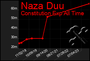 Total Graph of Naza Duu