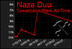 Total Graph of Naza Duu