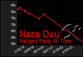 Total Graph of Naza Duu