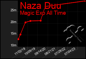 Total Graph of Naza Duu