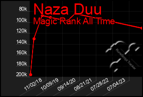 Total Graph of Naza Duu