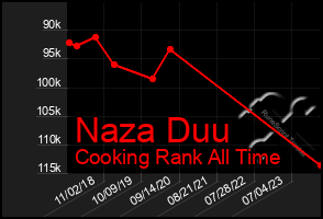 Total Graph of Naza Duu