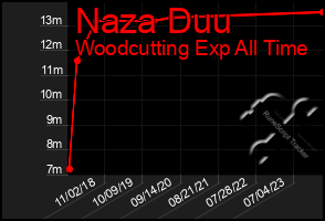 Total Graph of Naza Duu