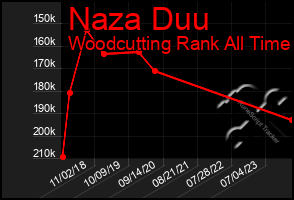 Total Graph of Naza Duu