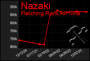 Total Graph of Nazaki