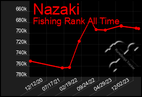 Total Graph of Nazaki